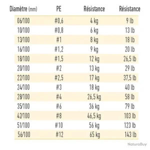 vente luxe pas cher J-Braid X 8 1500 M Verte Daiwa Ø 0.42 Mm / PE 8.0 / 46.5 Kg / 103 Lbs. 6